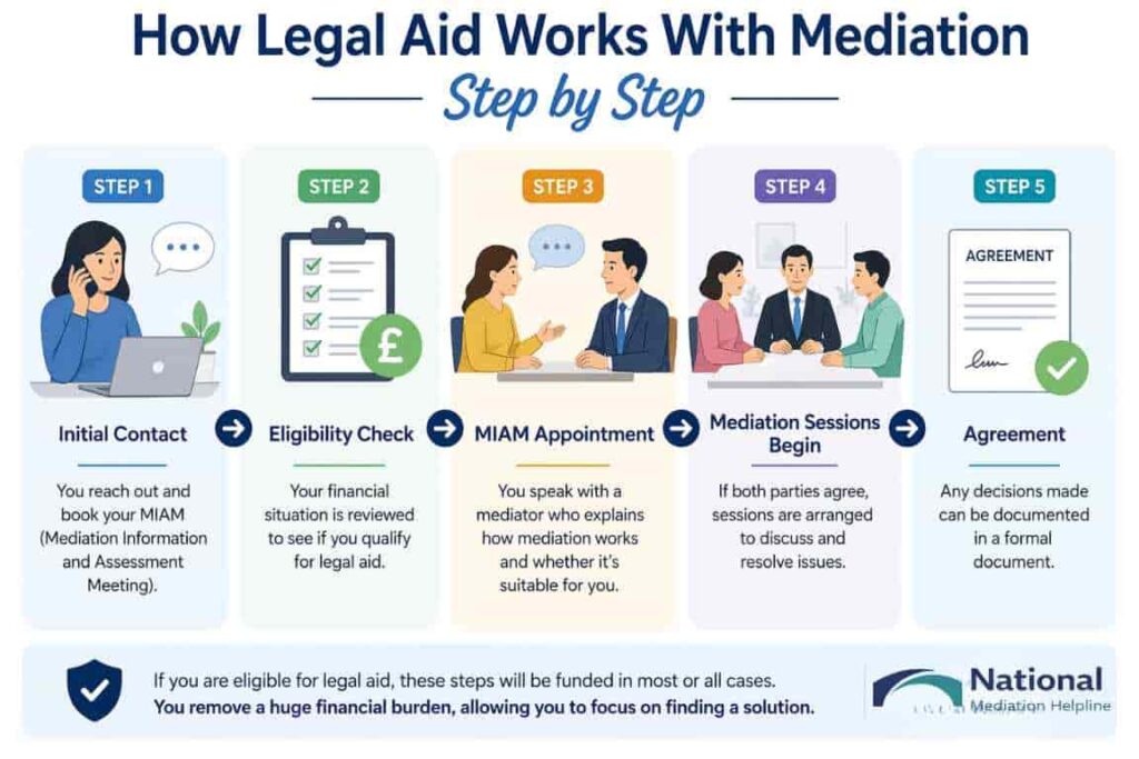 How Legal Aid Works With Mediation Step by Step Gloucestershire