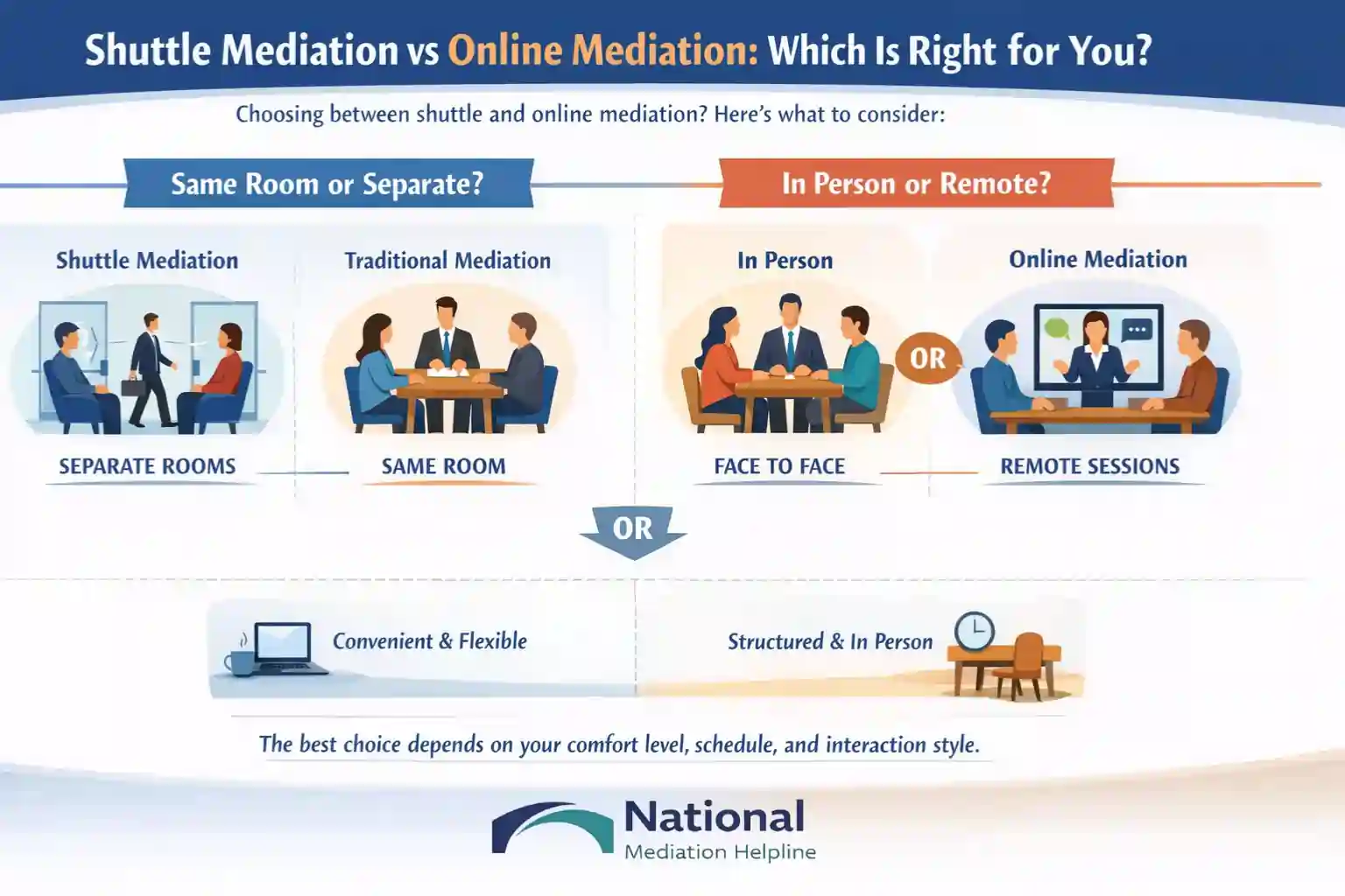Shuttle Mediation vs Online Mediation Which Is Right for You Gloucestershire