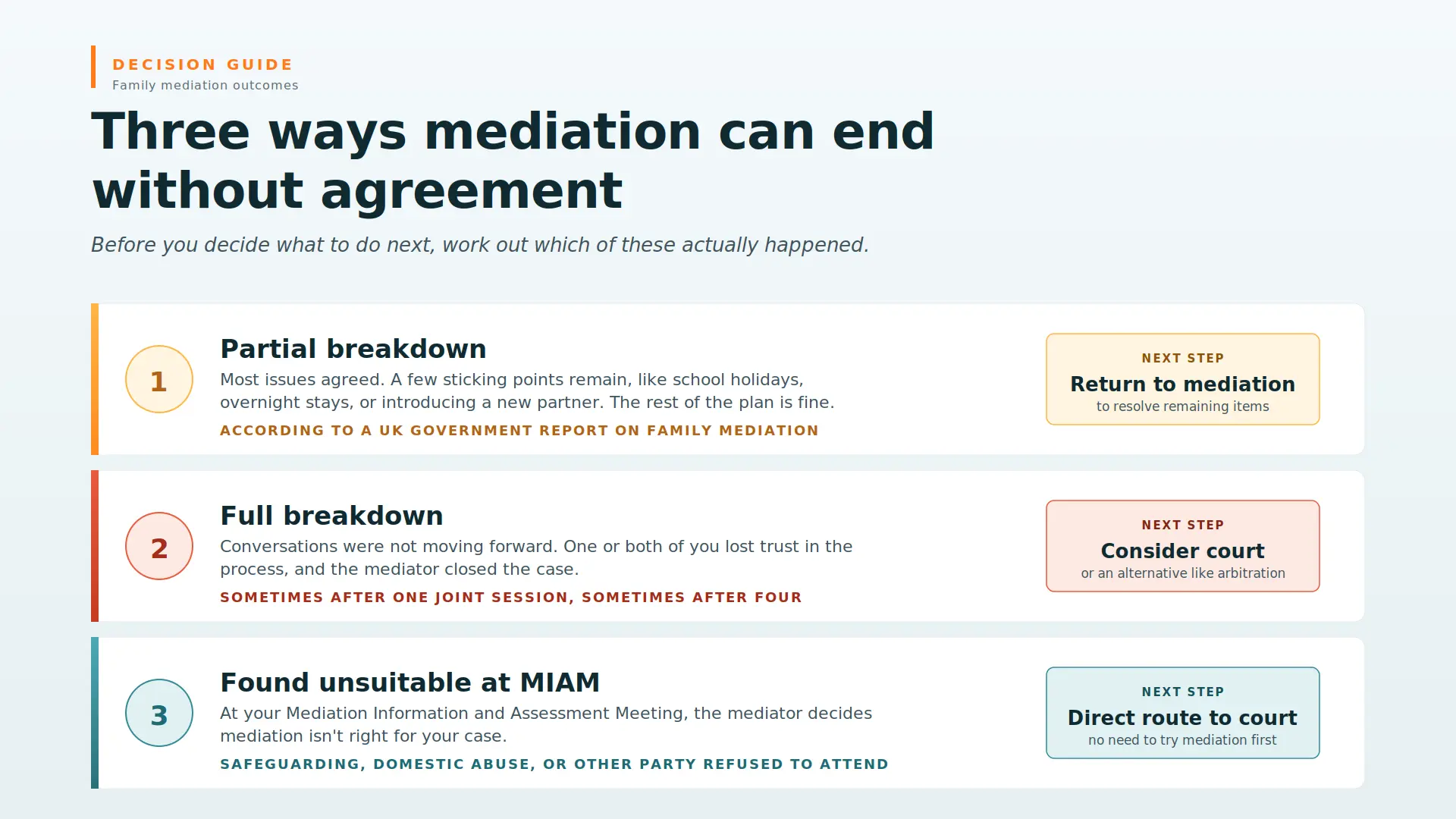 Child Arrangements Mediation Failed What Next Gloucestershire : Three Ways Mediations End Midway