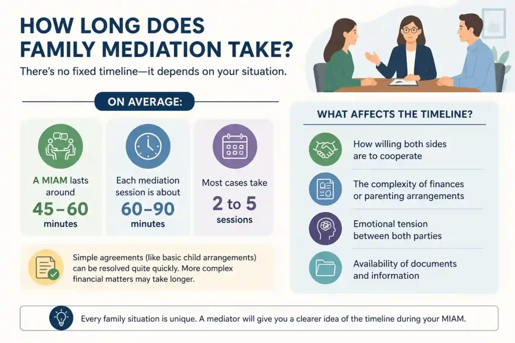 How Long Does Family Mediation Take Gloucestershire