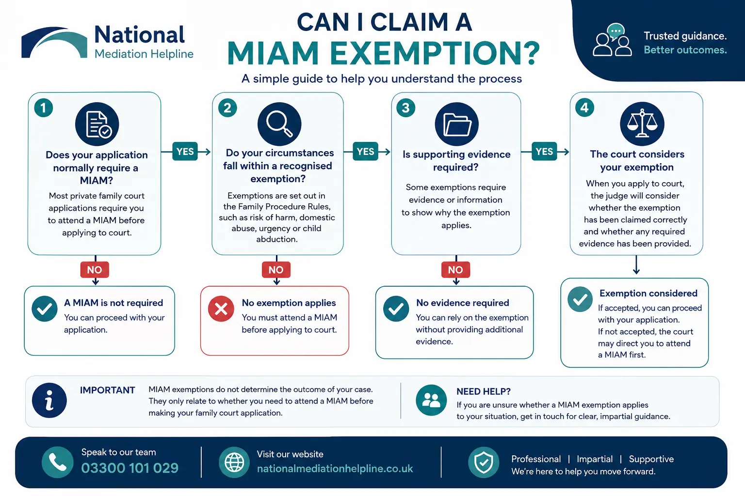 MIAM Exemptions Explained : Can I Claim a MIAM Exemption in Gloucestershire, UK