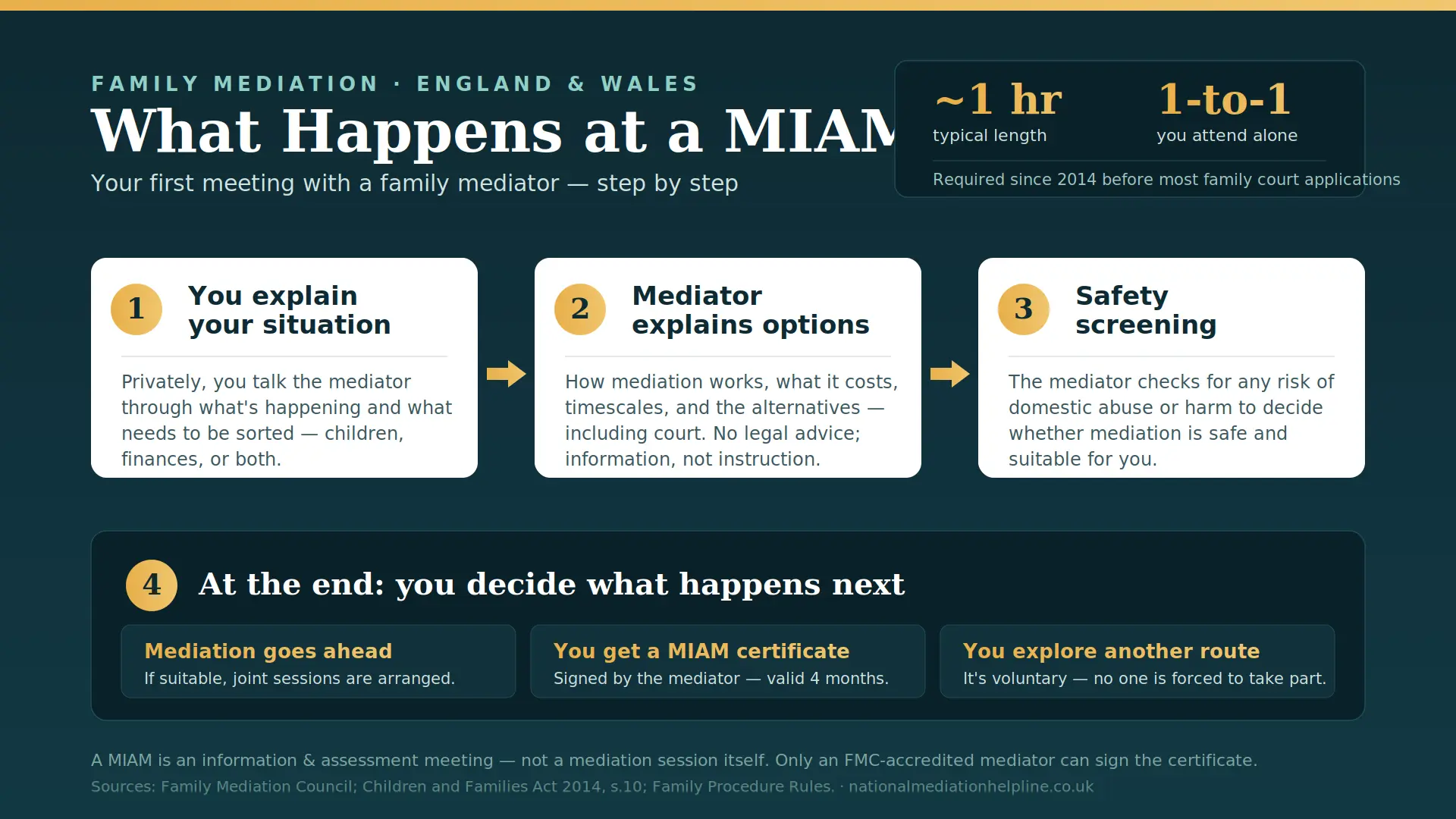 What Actually Happens At a MIAM in Gloucestershire , UK : MIAMs, Mediation and Peaceful Resolutions 